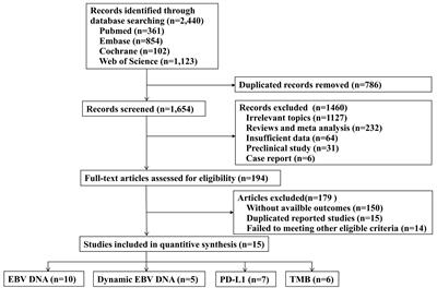 Biomarkers predicting clinical outcomes in nasopharyngeal cancer patients receiving immune checkpoint inhibitors: A systematic review and meta-analysis